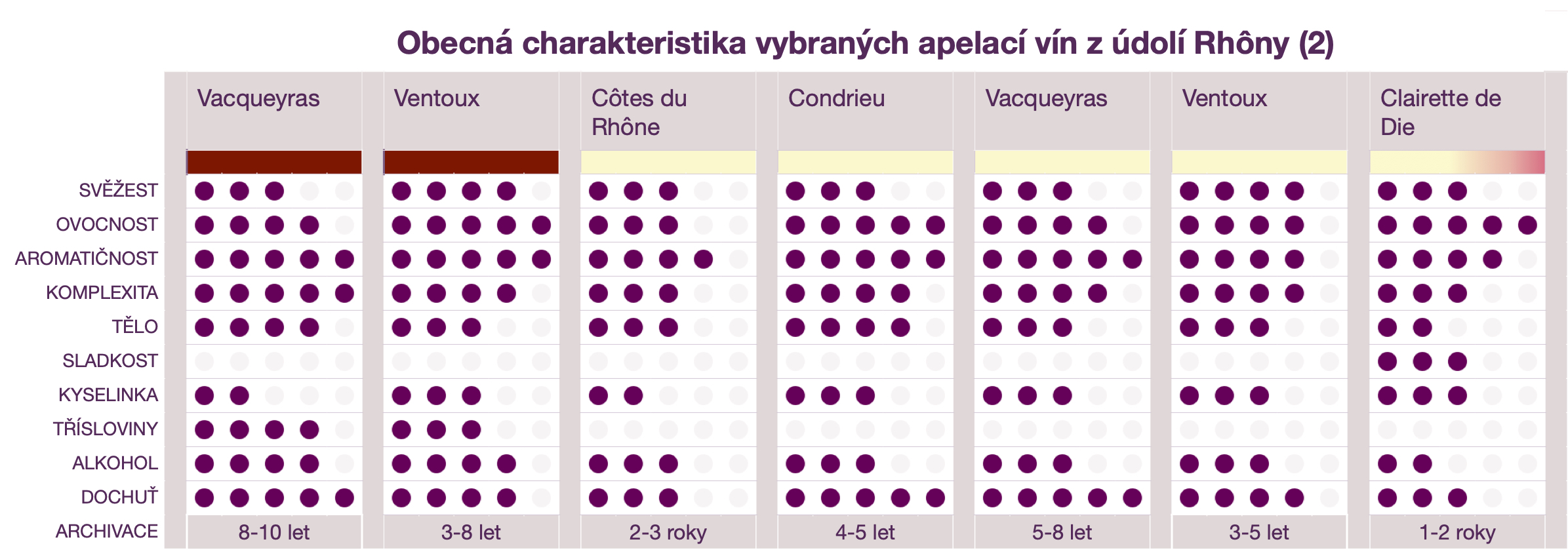 Údolí Rhôny - typické charakteristiky vín (2)